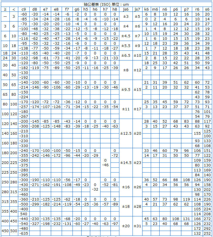 Φ5h6和Φ8h6的公差帶分別是多少？
