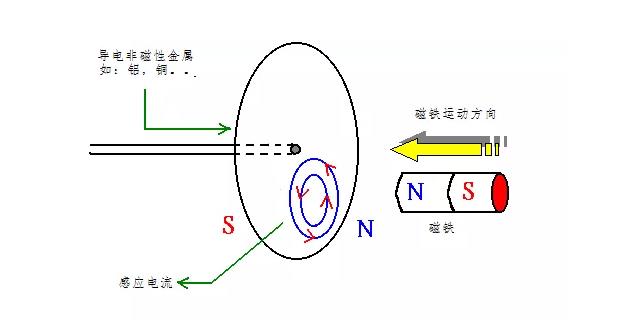 電機如何從楞次定律到反電動勢來實現(xiàn)了的運轉(zhuǎn)？