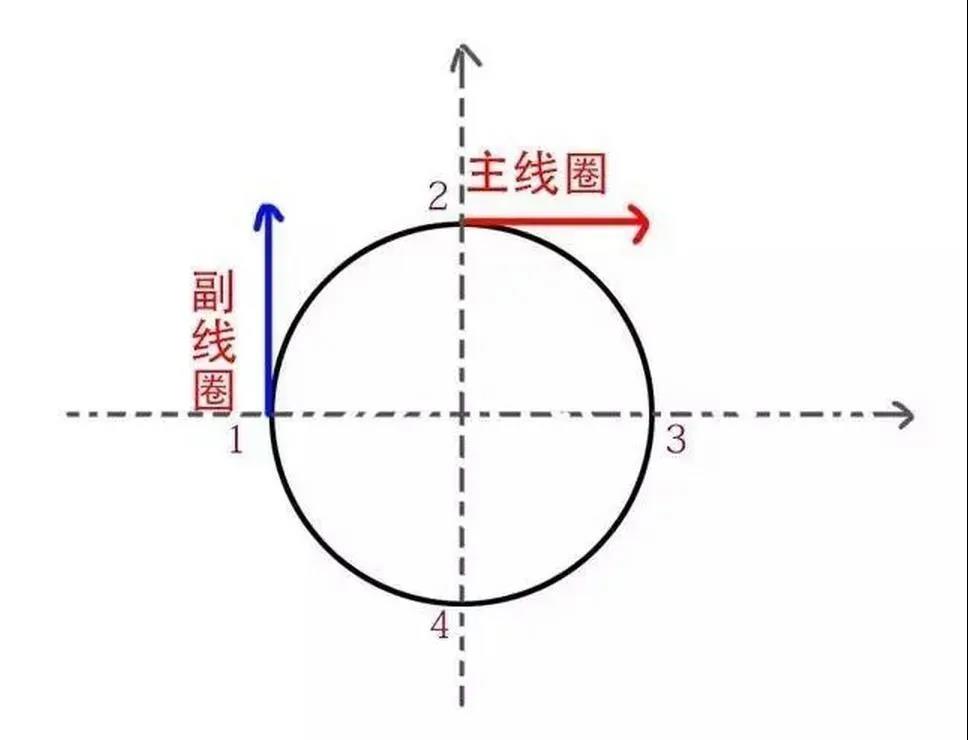 為什么單相電機(jī)要用電容，三相電機(jī)不需要電容？