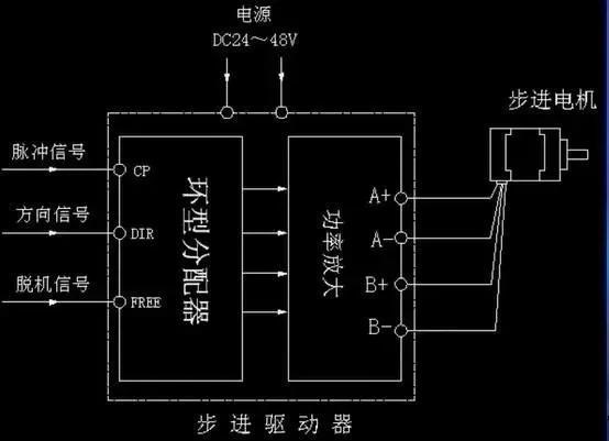 步進電機為什么要加驅(qū)動器？