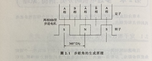步距角是什么？步距角是怎么算出來的？