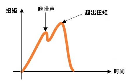 力矩、扭矩和轉(zhuǎn)矩一樣嗎