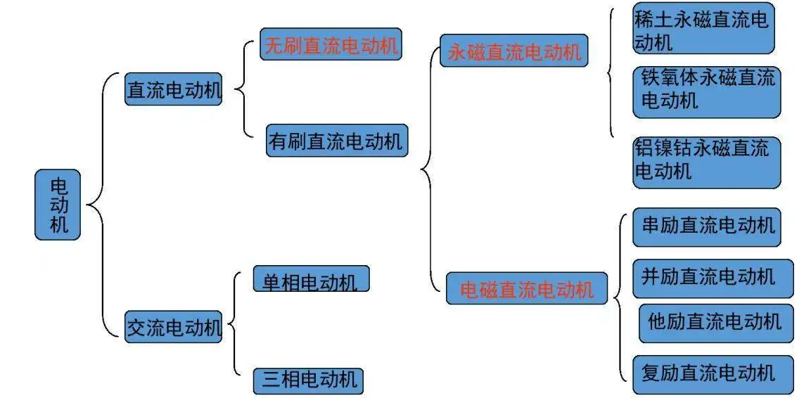 從1821到2021，電動(dòng)機(jī)的分類(lèi)
