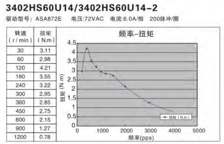 額定功率100W伺服電機怎么選擇替代的步進電機？